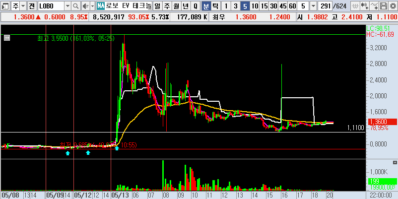 25.05.14 LOBO 분봉차트