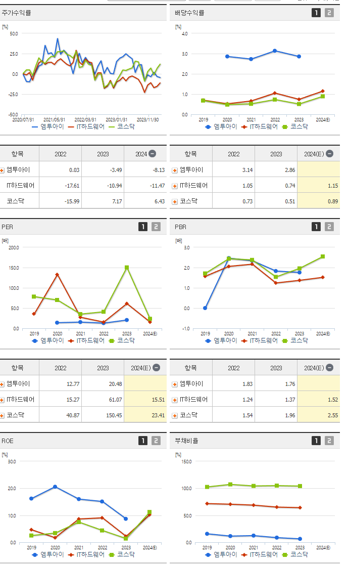 엠투아이_섹터분석