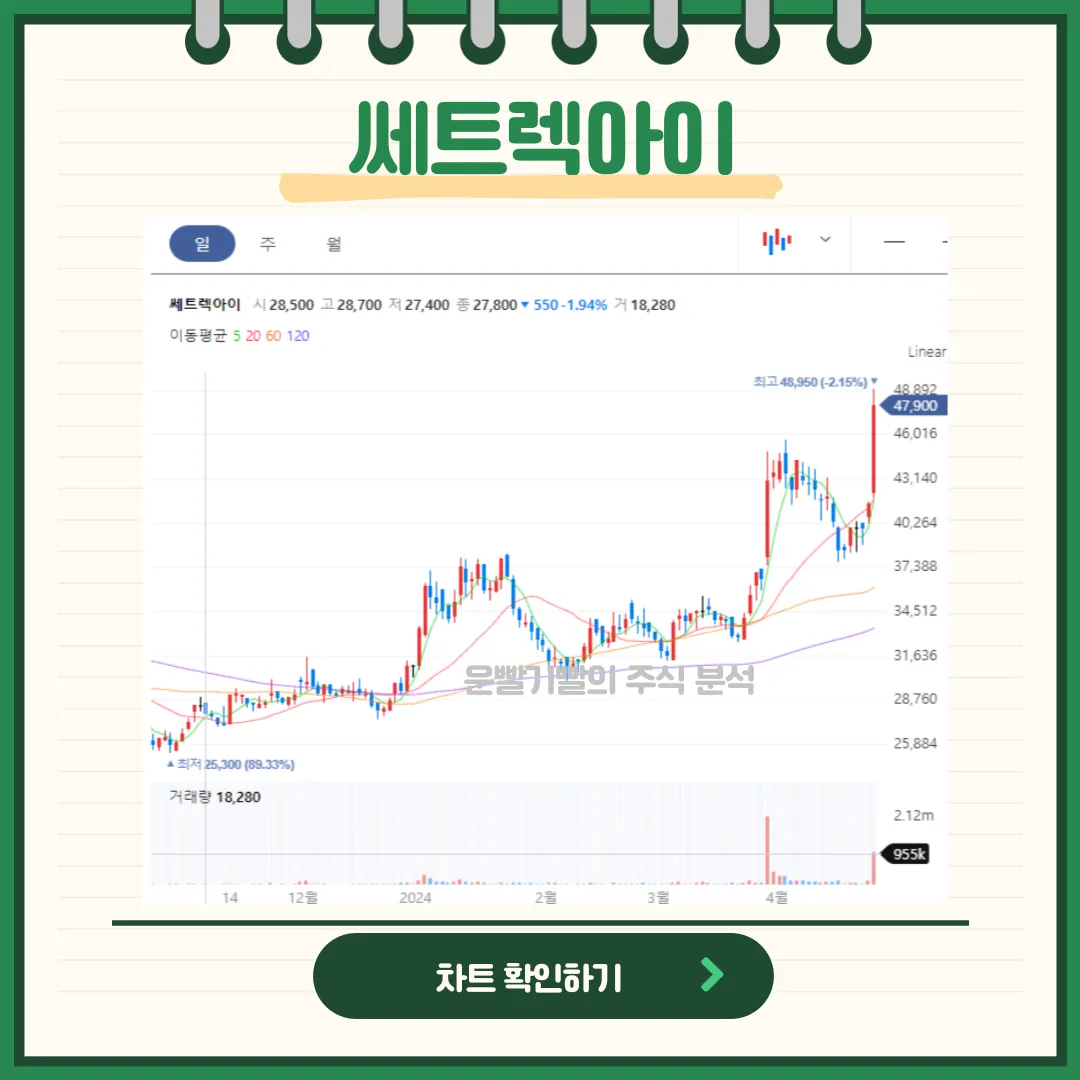 쎄트렉아이 일봉/월봉차트