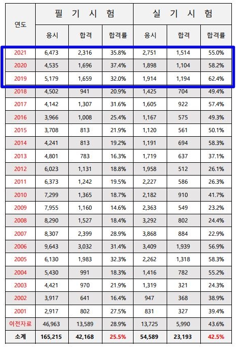 건설안전 산업기사 합격률