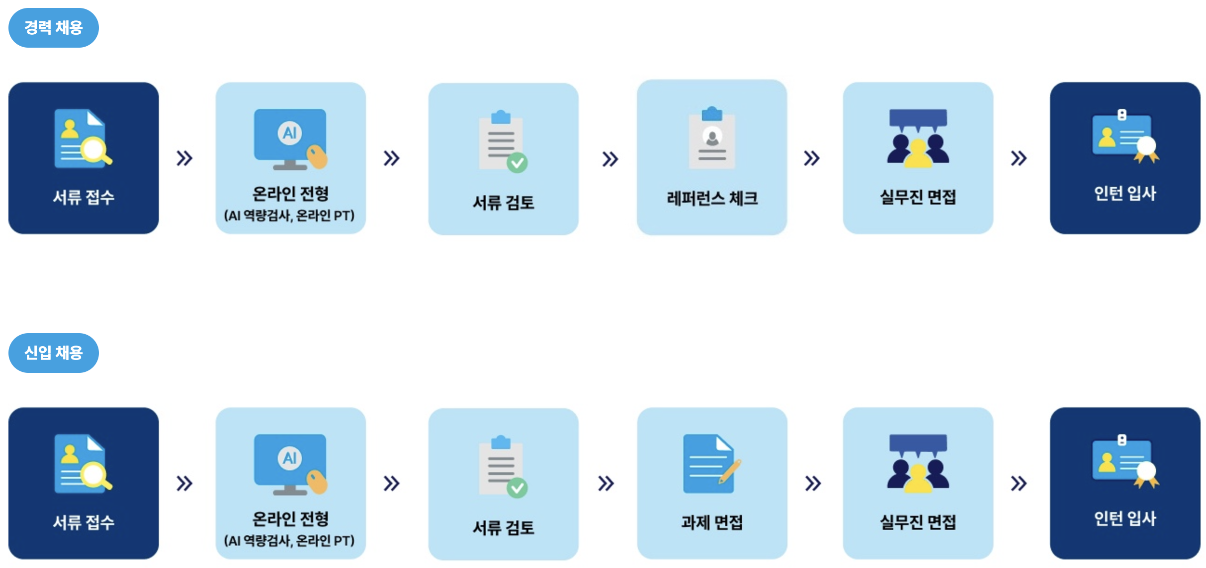 에스엘 채용절차