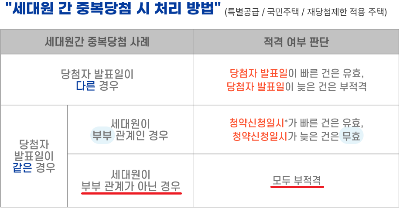 부부 중복당첨허용, 청약제도