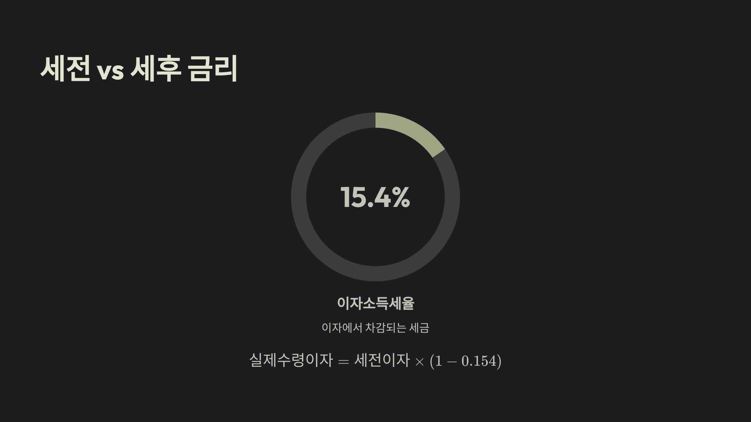 금리 계산법 세전 세후 금리