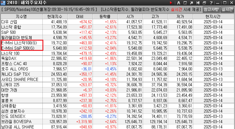 각 국가별 지수를 일열로 나열 해놓고 숫자로 지금 상황을 표기 해놓은 그림이다