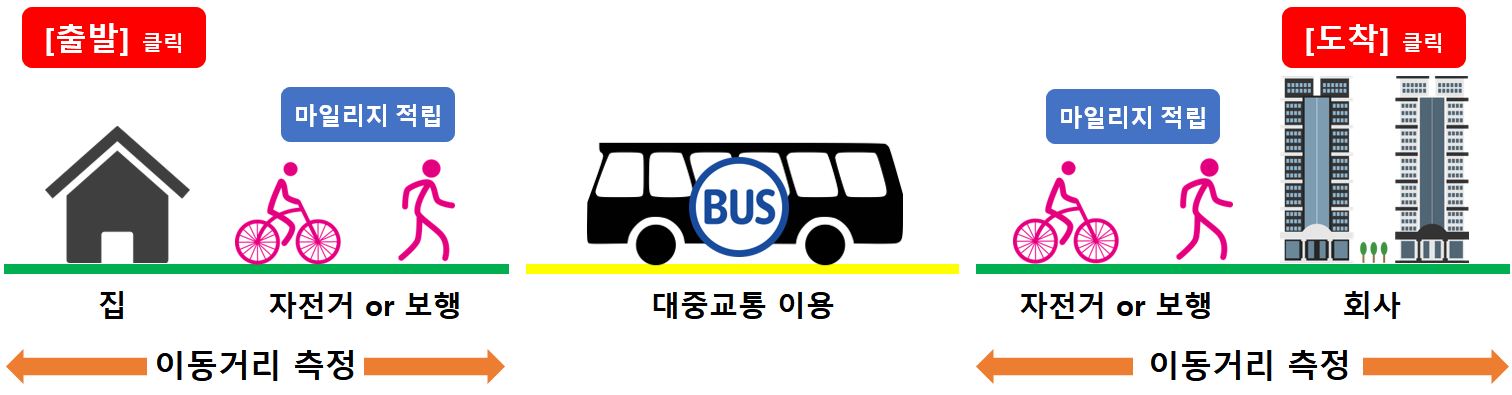 알뜰교통카드-마일리지-적립-방식