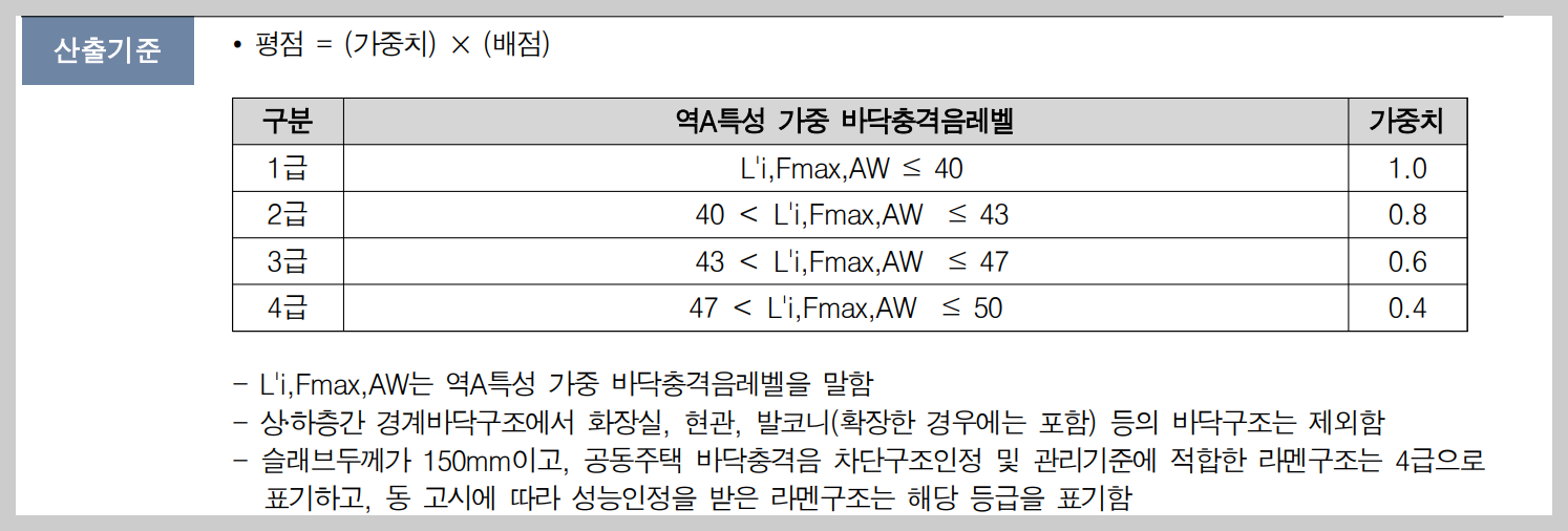 중량충격음 차단성능 산출 식