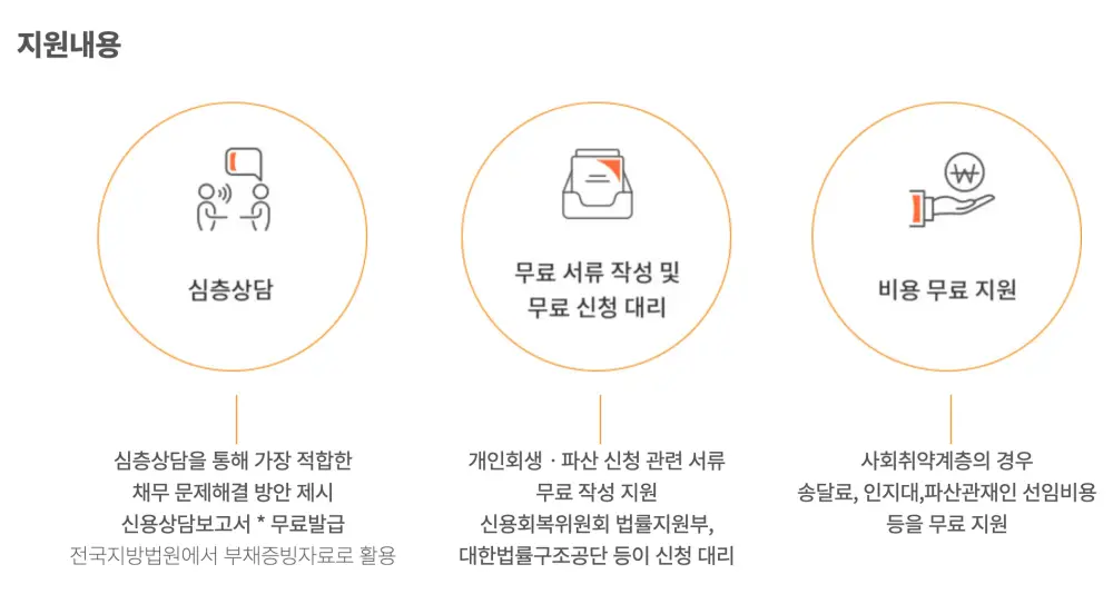 신용회복위원회-개인회생-개인파산-지원내용