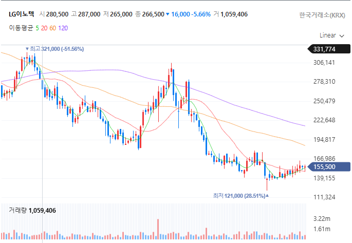 LG이노텍 주가 차트 분석