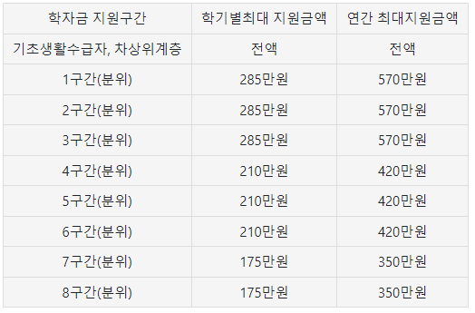 국가장학금지급액수