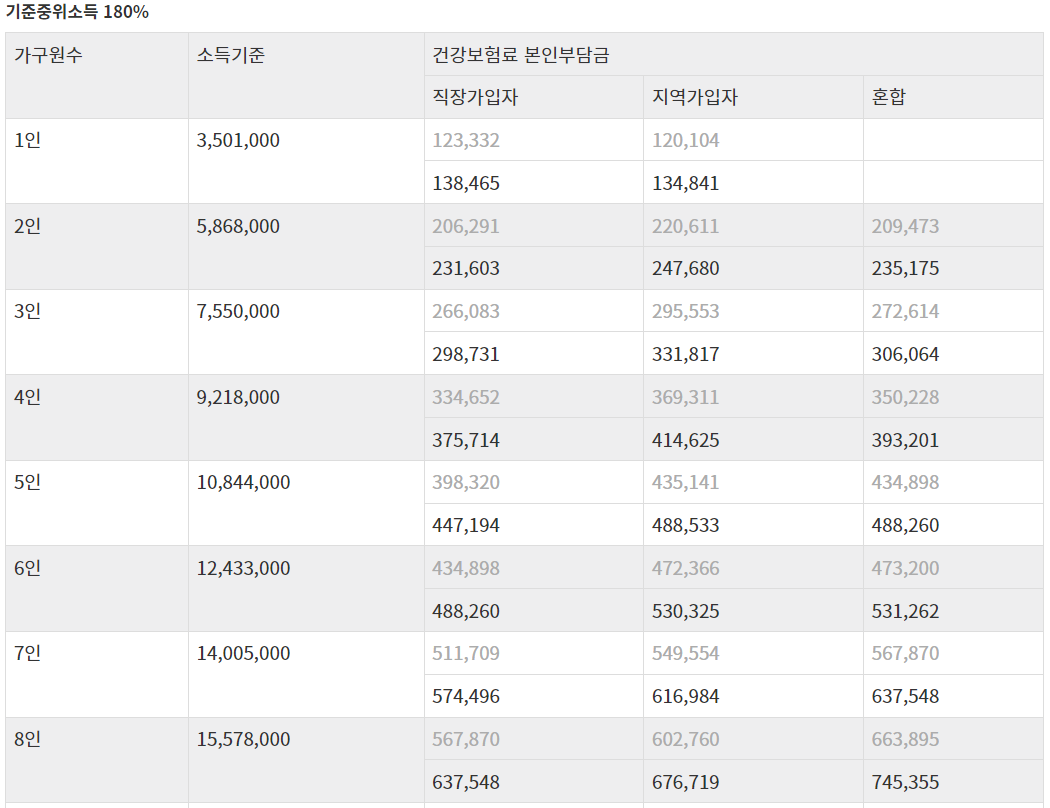 기준중위소득 180%