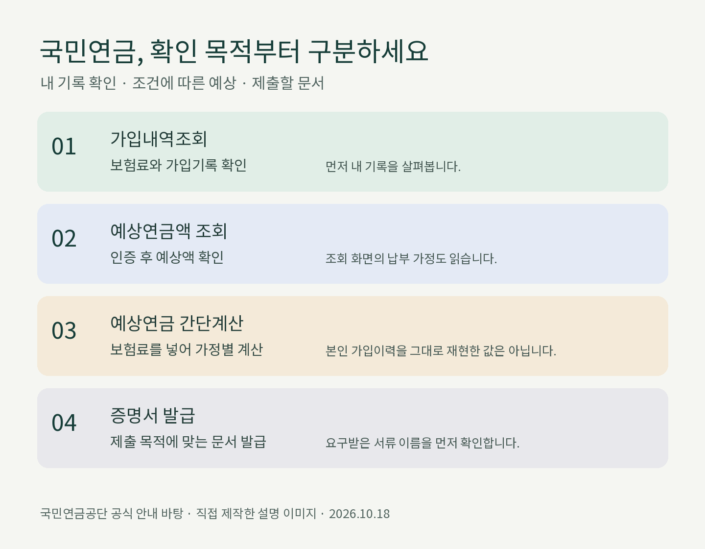 국민연금 가입내역조회, 예상연금액 조회, 간단계산, 증명서 발급의 확인 목적을 비교한 안내표