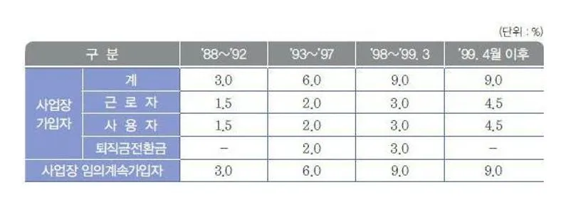 국민연금 보험료율