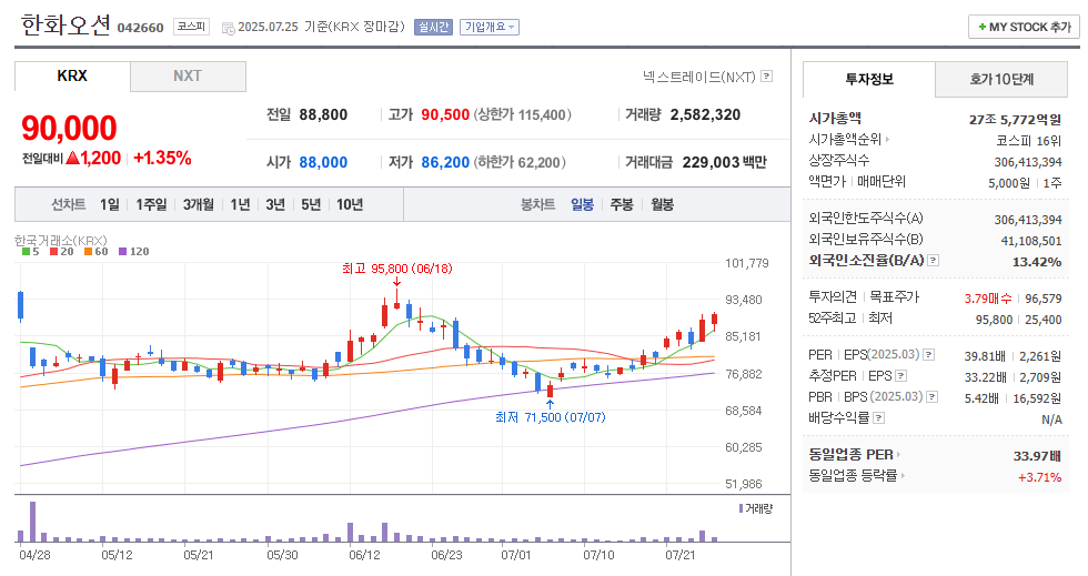 한화오션 일봉차트