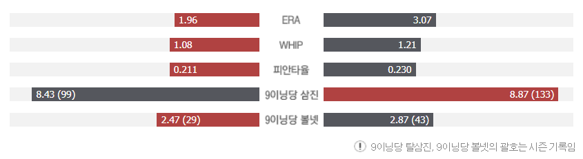 10월-3일-NC-대-KT-선발투수-기록비교-사진