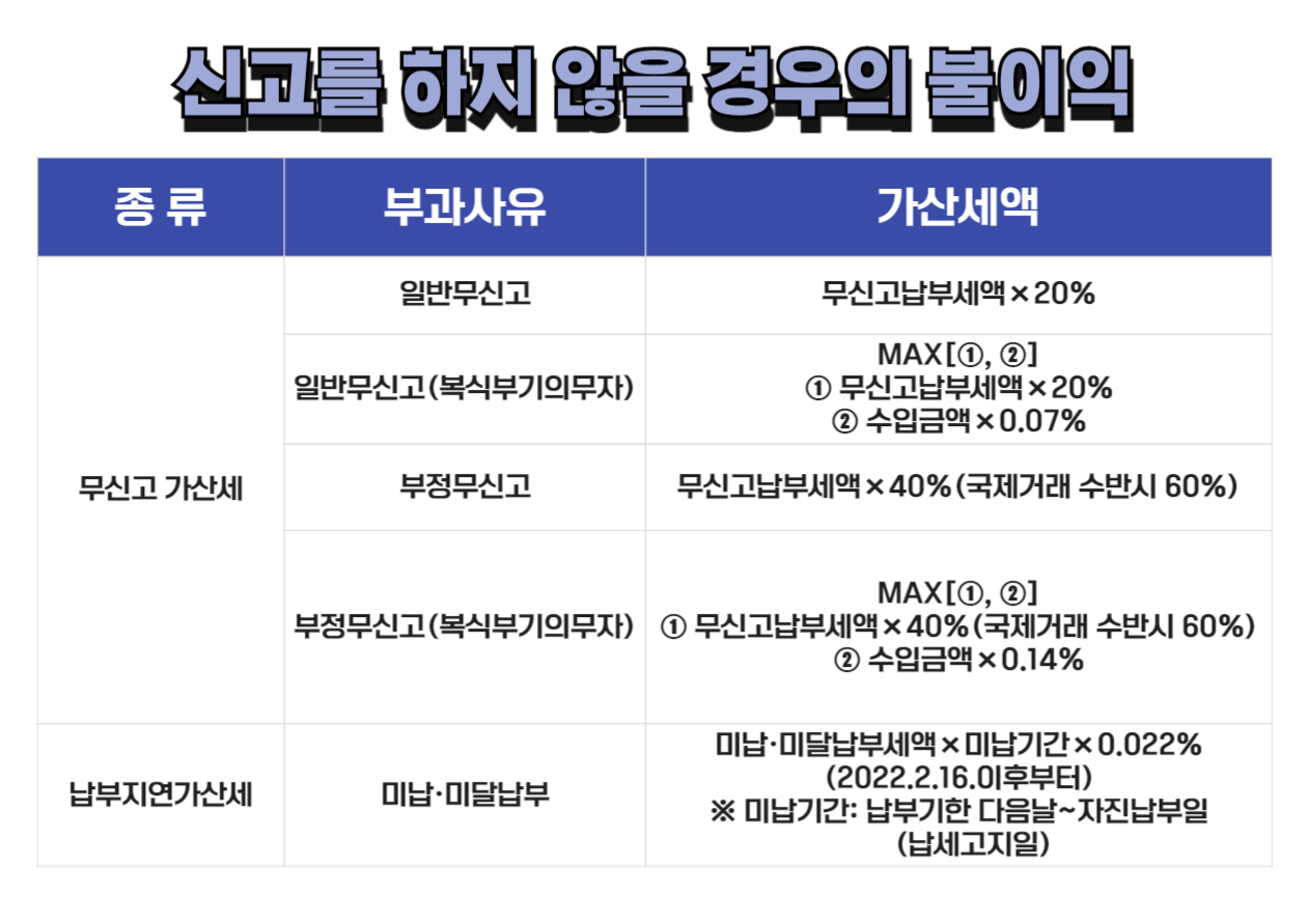 종합소득세 미신고 불이익