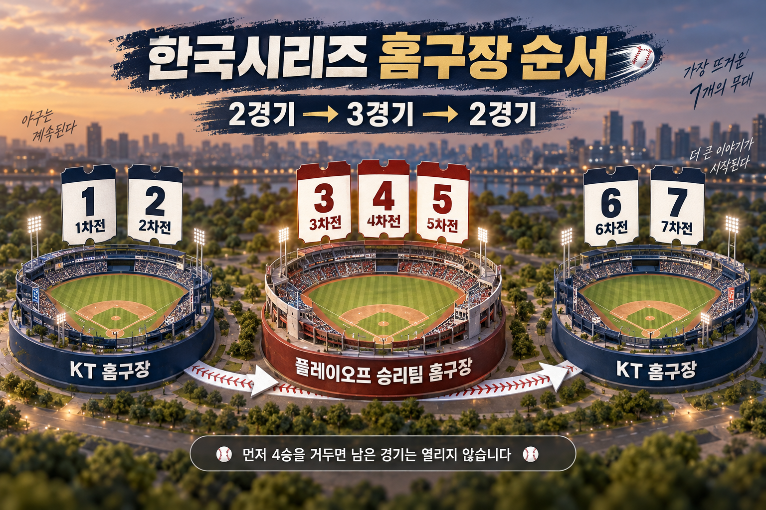 KT 홈 1·2·6·7차전과 플레이오프 승리팀 홈 3·4·5차전