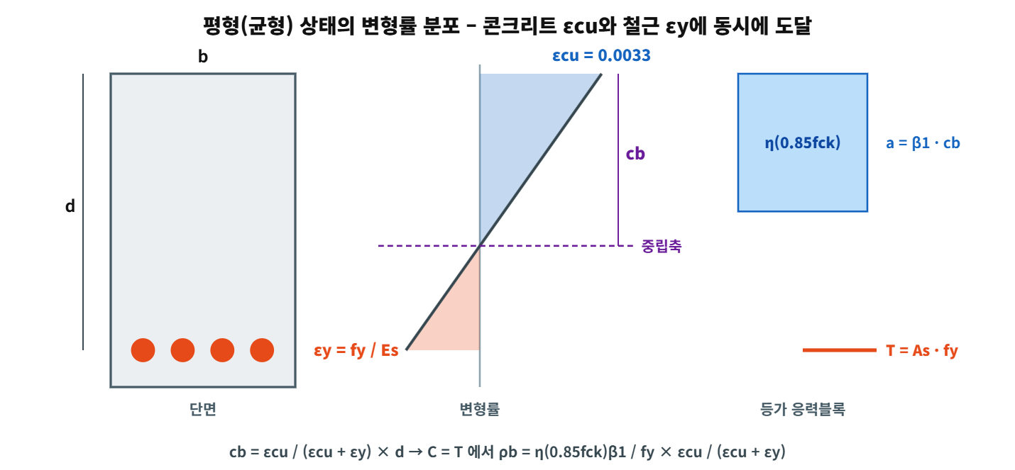 평형 상태의 변형률 분포와 등가 응력블록