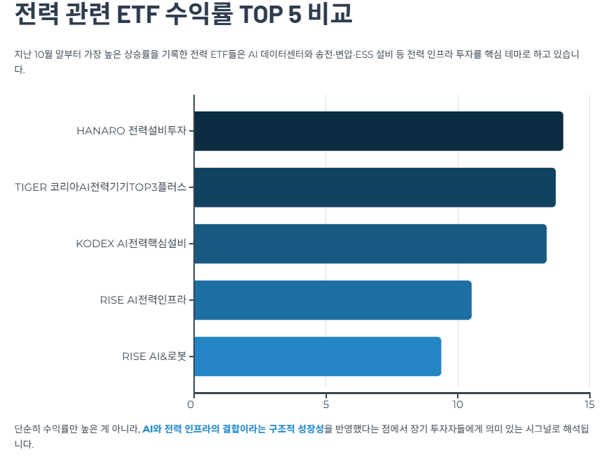 전력 관련 ETF 수익률 TOP 5 비교