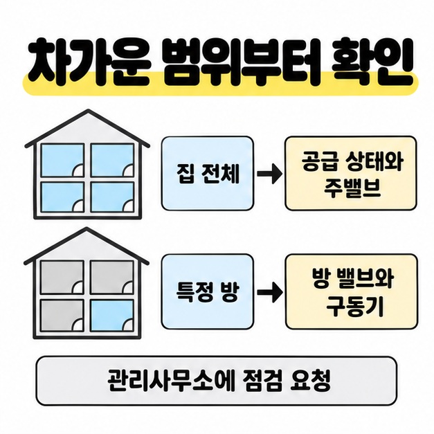 집 전체가 차가우면 공급 상태와 주밸브를, 특정 방이 차가우면 방 밸브와 구동기를 점검하도록 나눈 비교 도식
