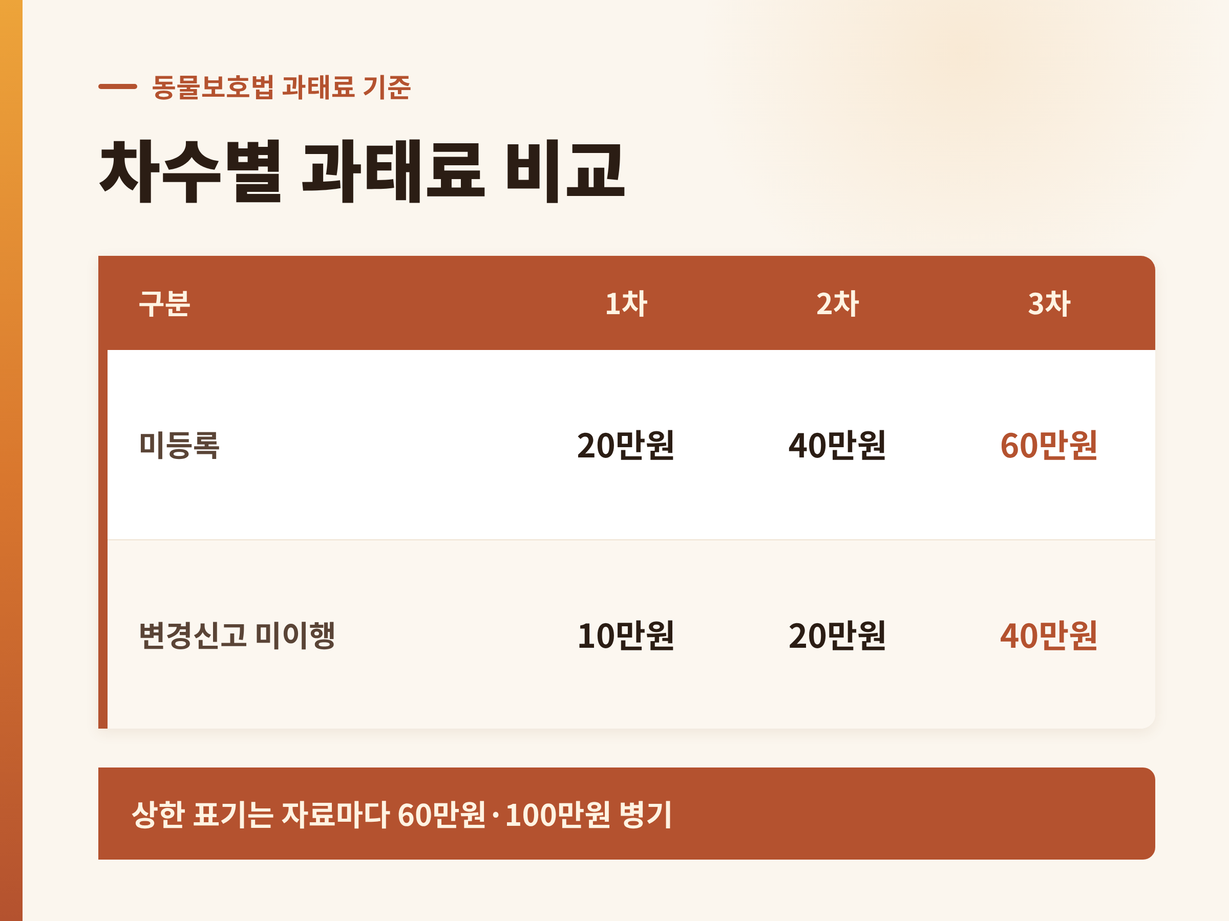 미등록과 변경신고 미이행의 차수별 과태료 금액을 비교한 표