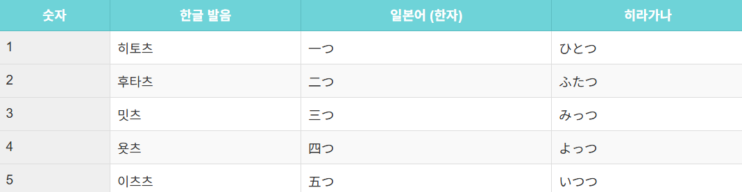 한개 두개등을 일본어로 읽는 방법