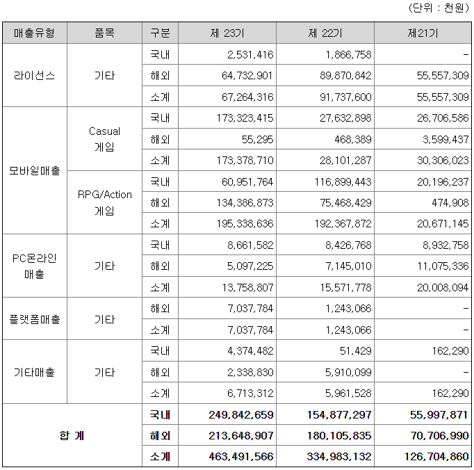 위메이드 2022년 매출액