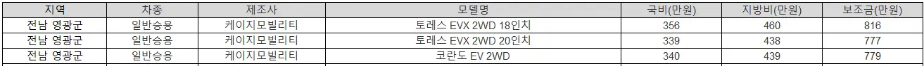 2025년 전남 영광군 전기차 보조금