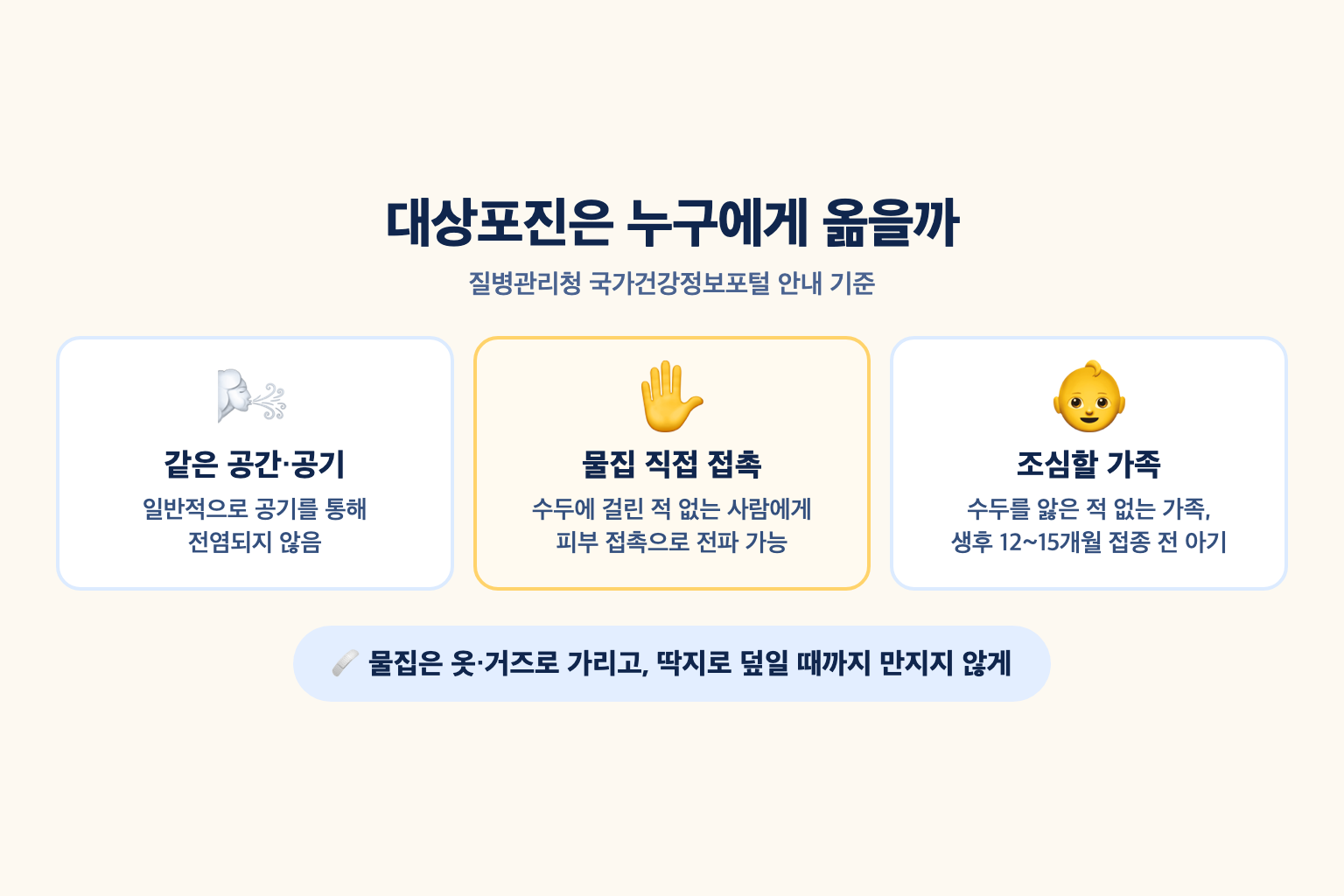 대상포진은 일반적으로 공기로 전염되지 않고 물집 직접 접촉으로 수두에 걸린 적 없는 사람에게 전파될 수 있어 물집을 가리고 아기 접촉을 피해야 한다는 전염 범위 설명도