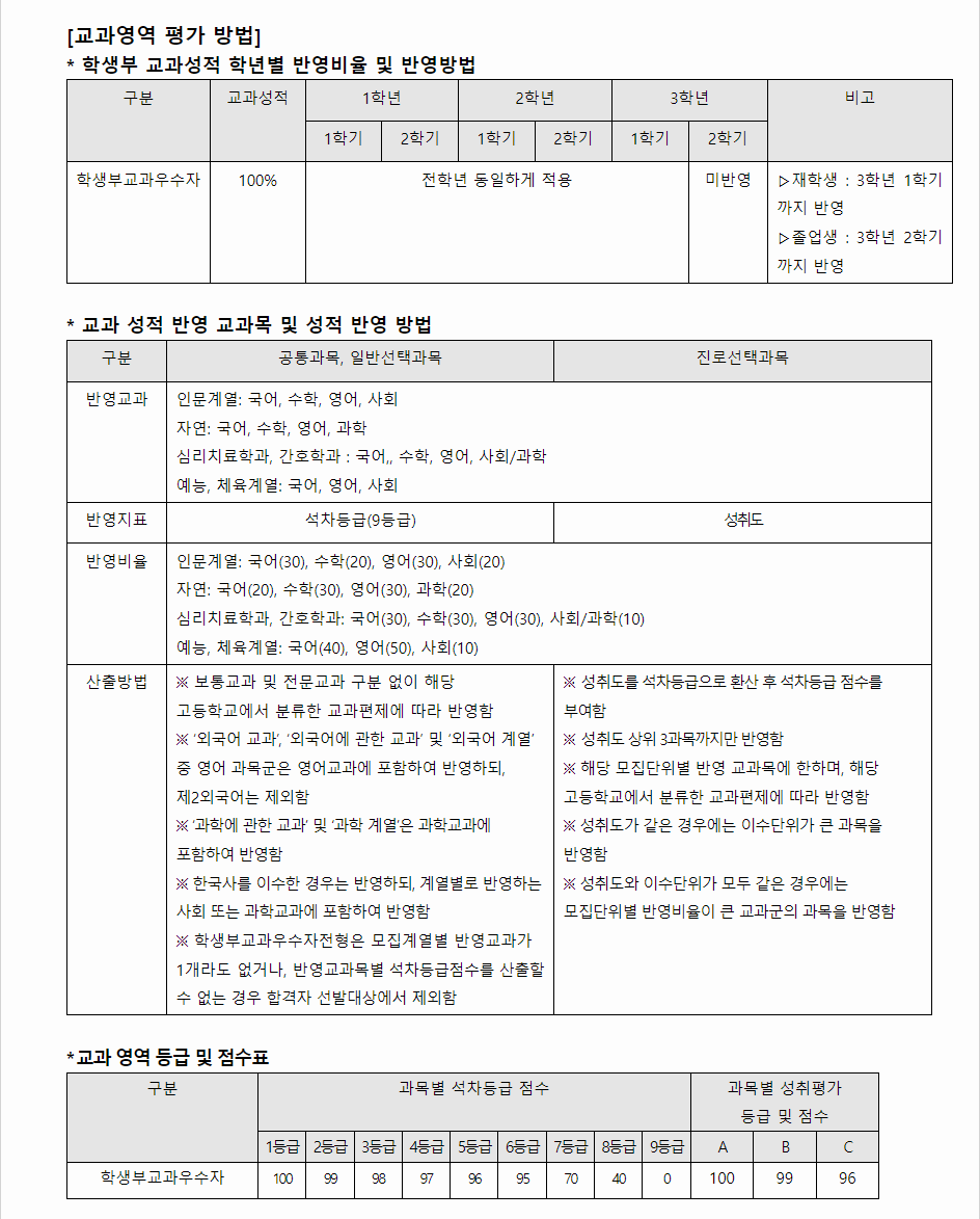 2024학년도 단국대학교(천안캠퍼스) 학생부교과전형 교과영역 평가 방법