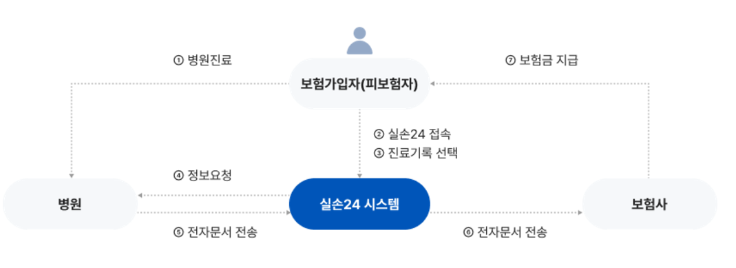 실손24 앱 병원비 전산 청구 어플, 홈페이지에서 바로 신청하는 방법