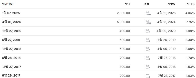 하나투어 배당금 지급일 배당락일