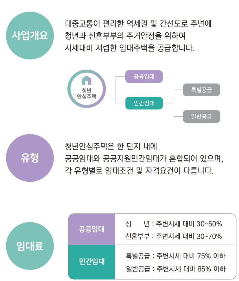 2024 서울시 청년안심주택 공공임대 청약 접수 공급 일정 절차 총정리