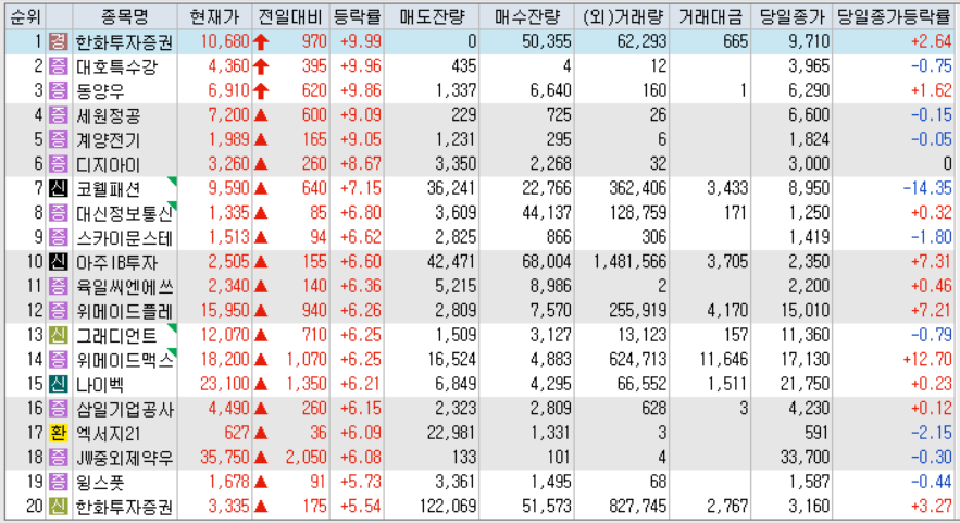 시간외 단일가 등락률