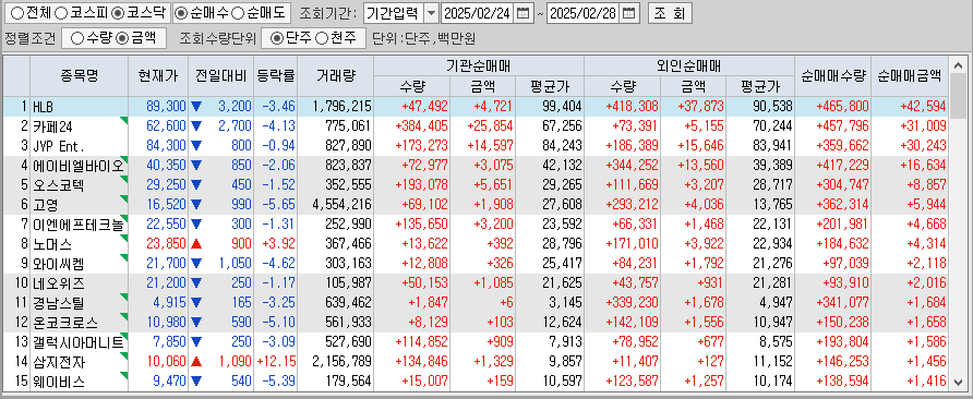 주간 코스닥 기관/외국인 동일 순매수