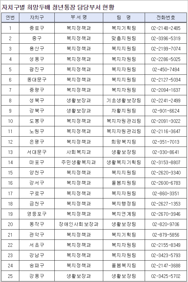 희망두배-청년통장-담당자-전화번호