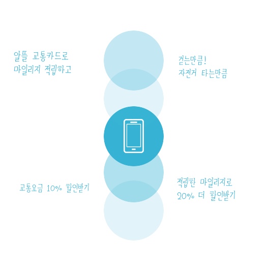 알뜰 교통카드 혜택