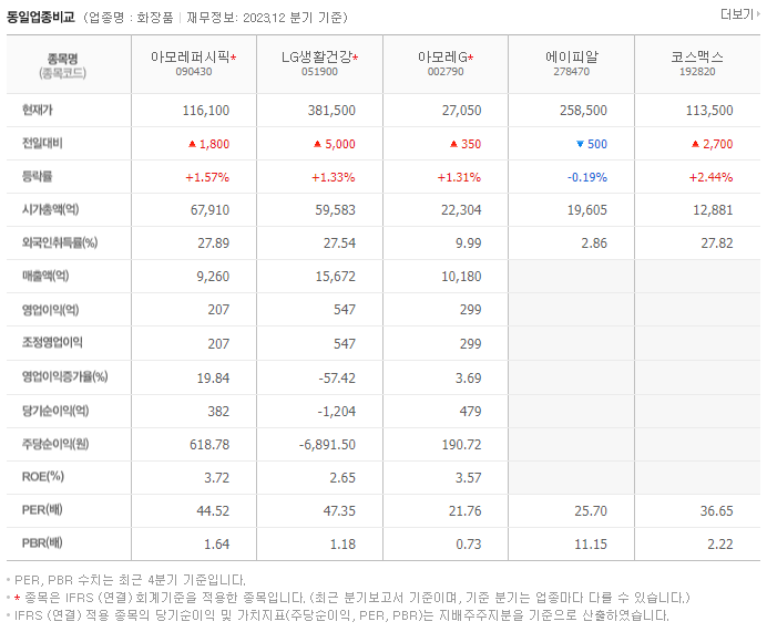 아모레퍼시픽_동종업비교자료