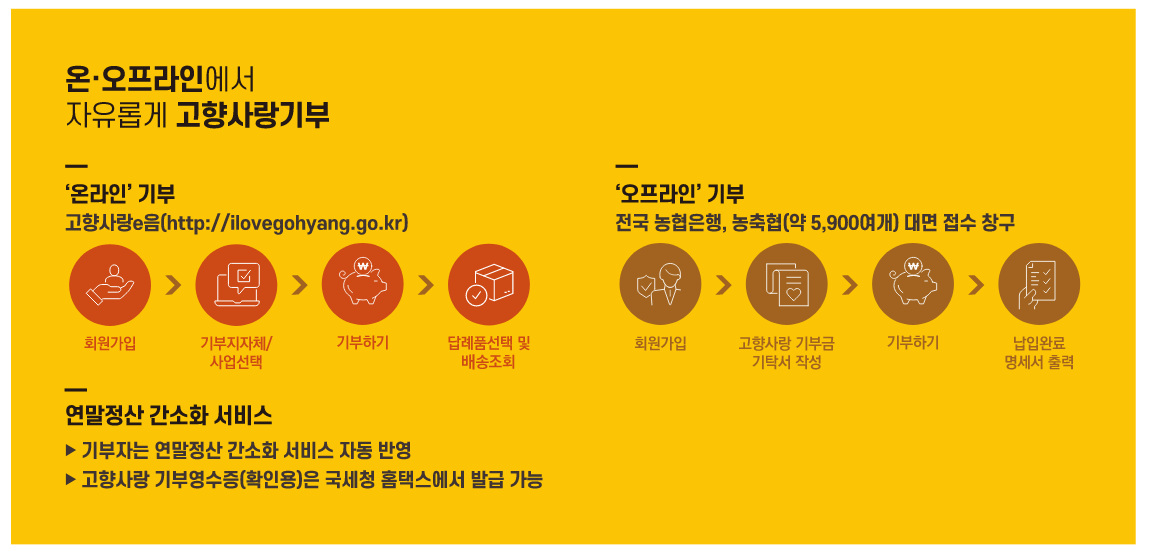 고상사랑기부 절차를 소개하는 이미지