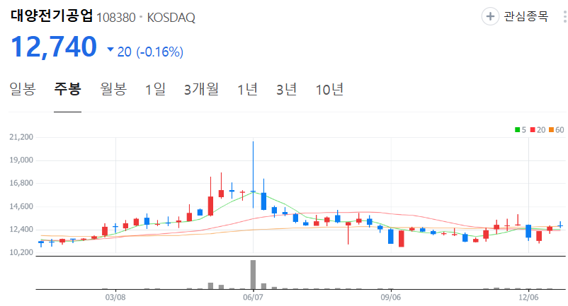대양전기공업-주가-주봉