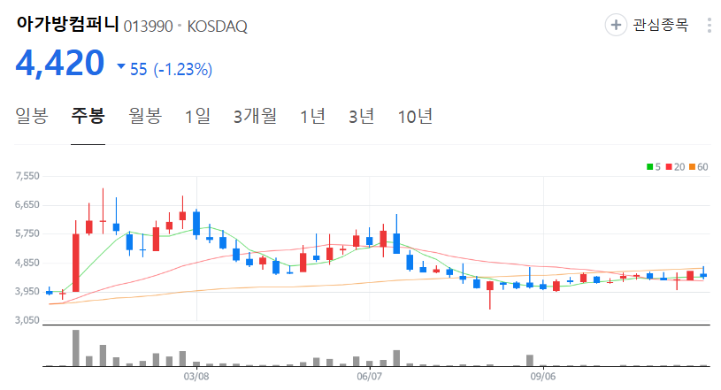 아가방컴퍼니-주가-주봉