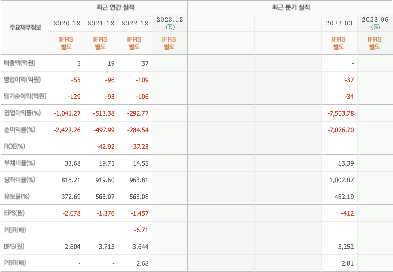 주요재무정보-인벤티지랩