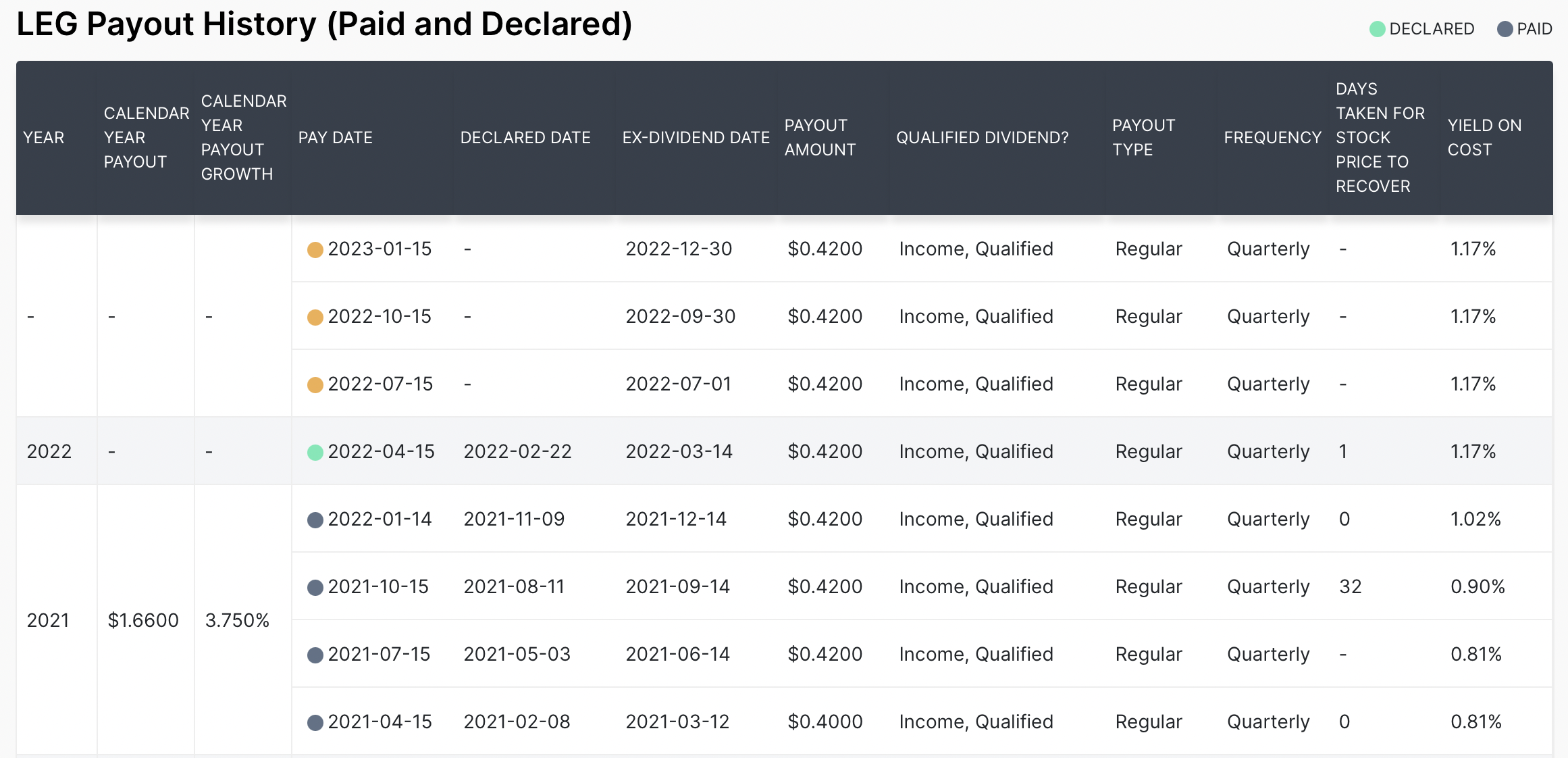 레짓 앤 플랫 LEG 과거 배당 내역 기록
