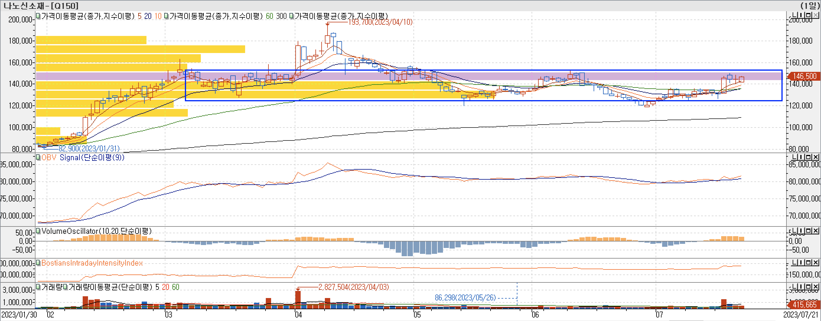 4. 매물대 차트 - OBV, VolumeOscillator, BIII-나노신소재