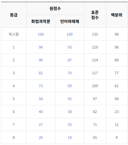 2025 고3 6모 등급컷 원점수 난이도 분석 국어 영어 수학 과탐 사탐 한국사 해설 총평1