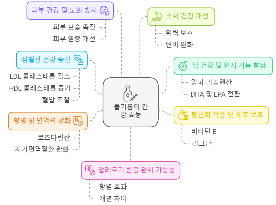 들기름 효능