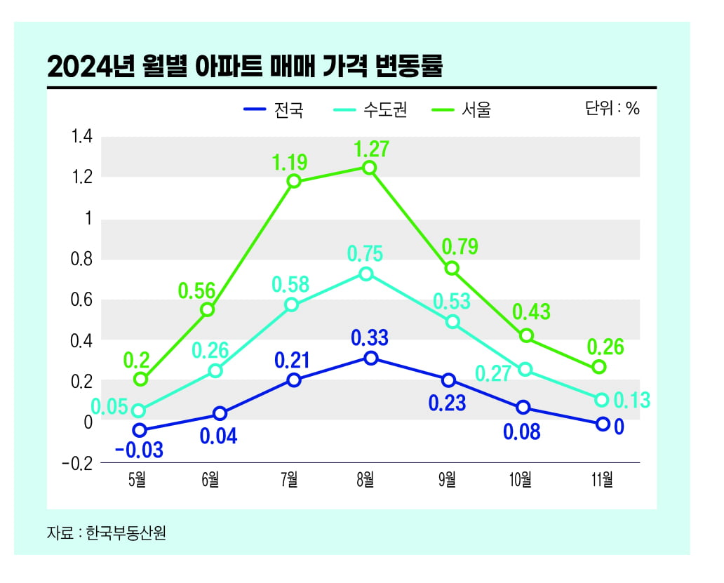 2024년 월별 아파트 매매 가격 변동률