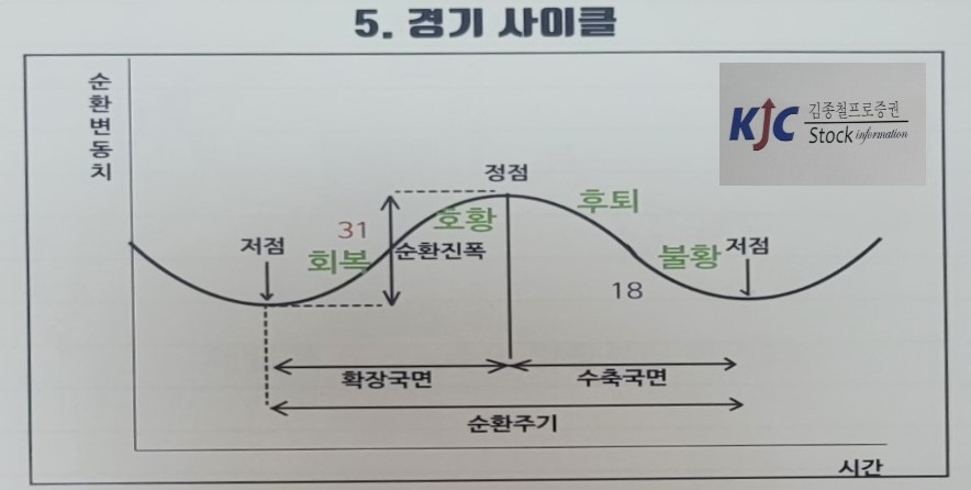 5. 한국의 경기 사이클에 대한 도식화