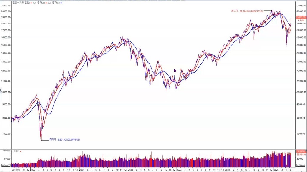 미국 나스닥 일봉