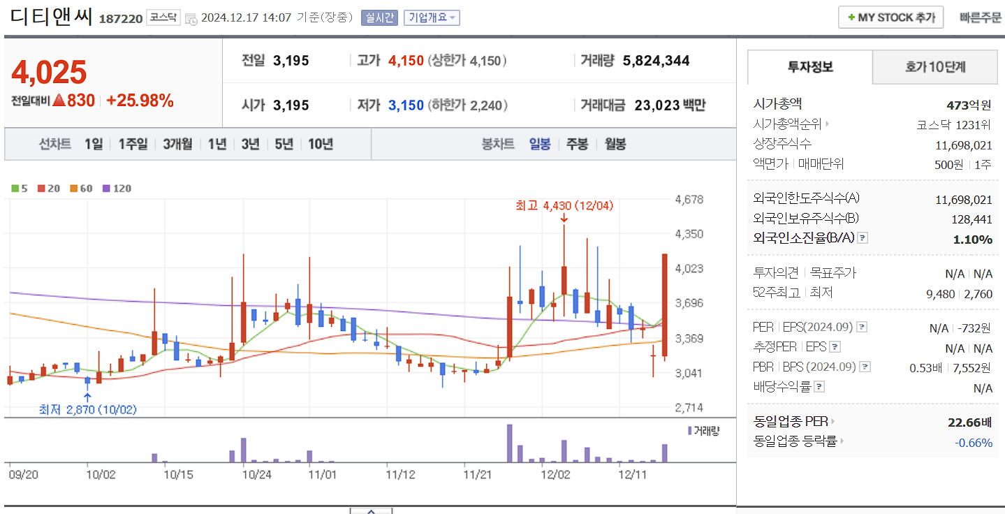 드론 관련주 디티앤씨 일봉 차트