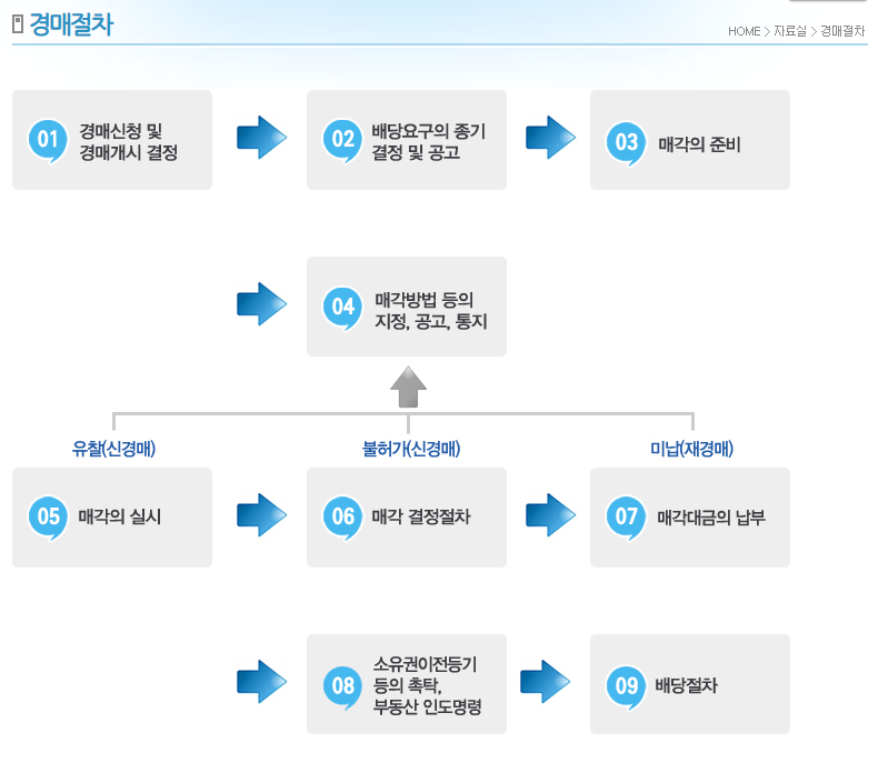 부동산경매절차